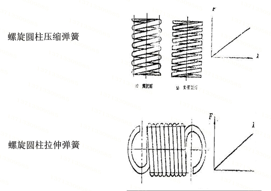 弹簧分类