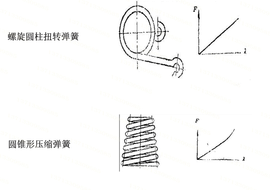 弹簧分类