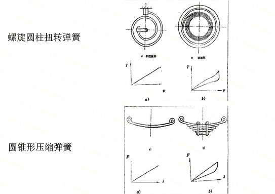 弹簧分类