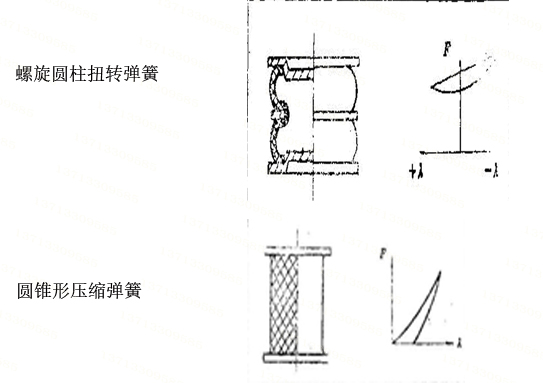 弹簧分类