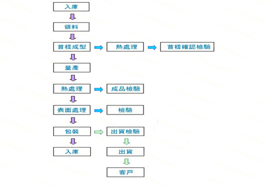 弹簧制造流程