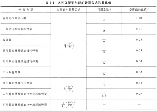 弹簧的变形能1-1