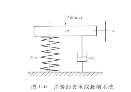 弹簧系统受迫振动的振幅