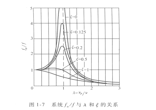 弹簧系统受迫振动的振幅