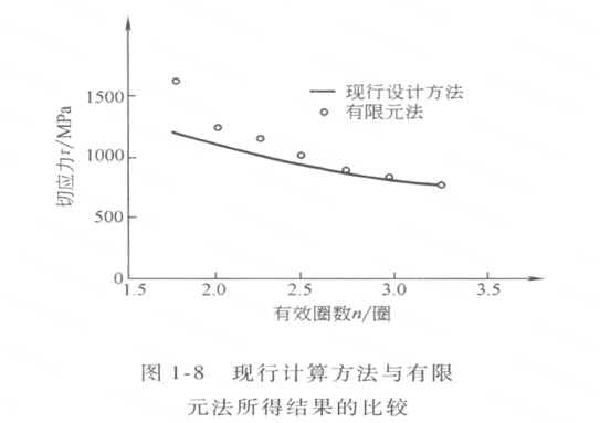 弹簧技术发展